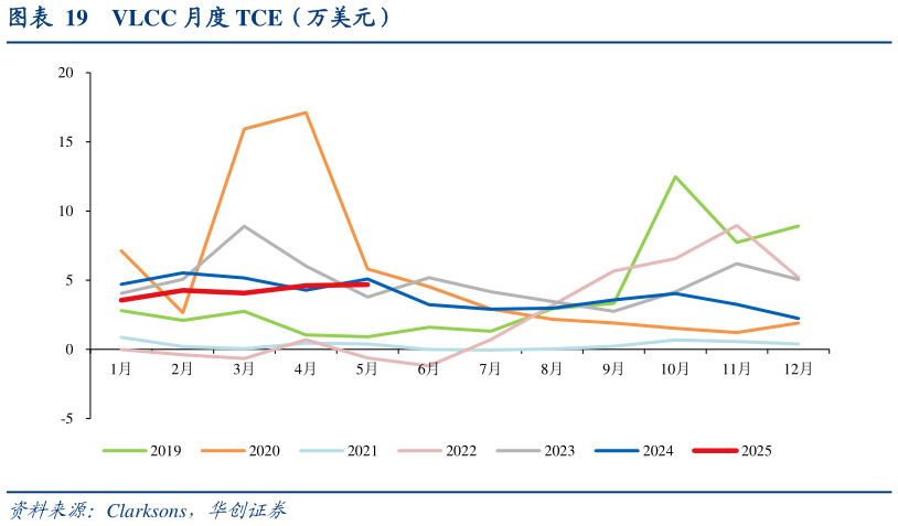 我想了解一下VLCC 月度 TCE（万美元）