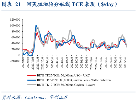 谁能回答阿芙拉油轮分航线 TCE 表现（day）