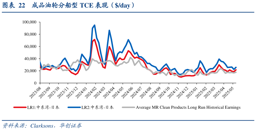 怎样理解成品油轮分船型 TCE 表现（day）表现（day）