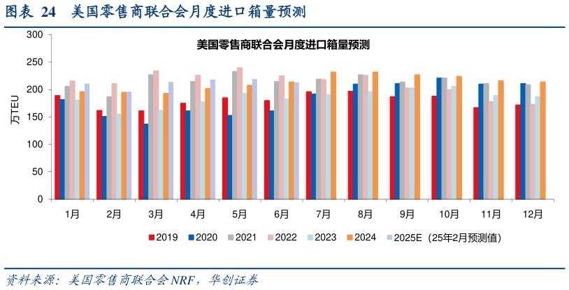 你知道美国零售商联合会月度进口箱量预测