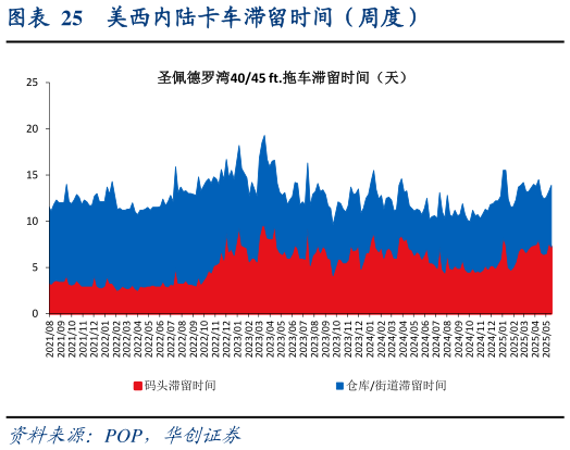 一起讨论下美西内陆卡车滞留时间（周度）