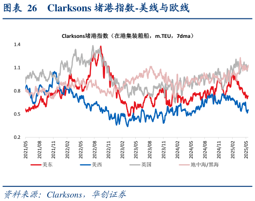 如何了解Clarksons 堵港指数-美线与欧线