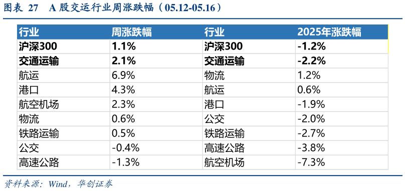 想问下各位网友A 股交运行业周涨跌幅（05.12-05.16）