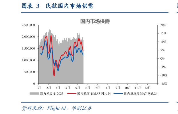 想关注一下民航国内市场供需