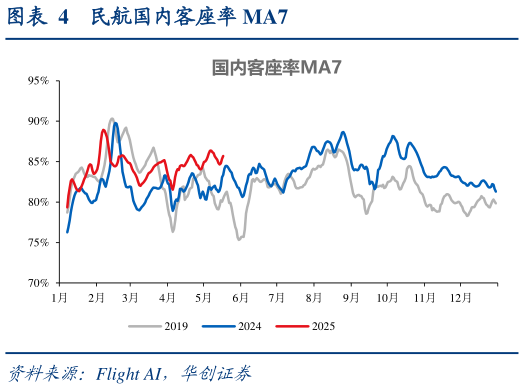 咨询下各位民航国内客座率 MA7?