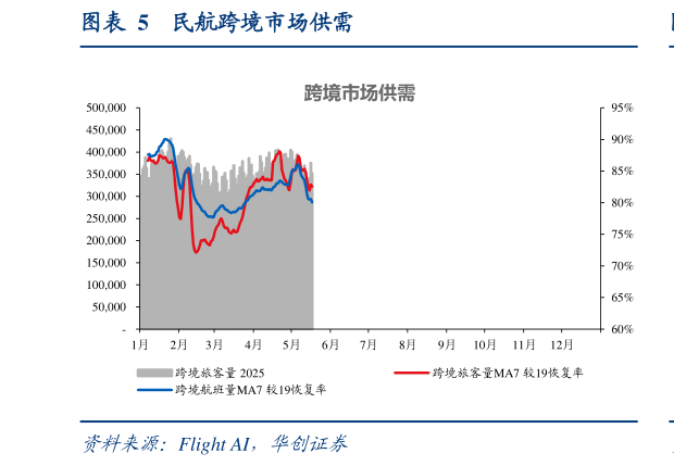 我想了解一下民航跨境市场供需