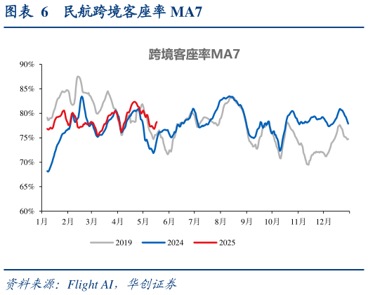 如何了解民航跨境客座率 MA7
