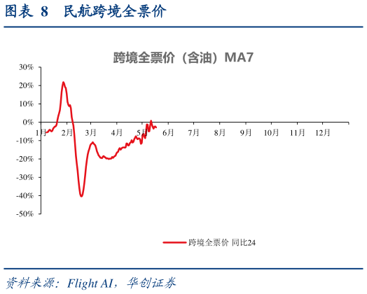各位网友请教一下民航跨境全票价