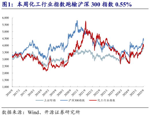 我想了解一下本周化工行业指数跑输沪深 300 指数 0.55%