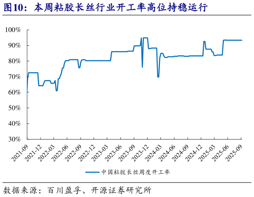 怎样理解本周粘胶长丝行业开工率高位持稳运行