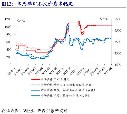 咨询下各位本周磷矿石报价基本稳定