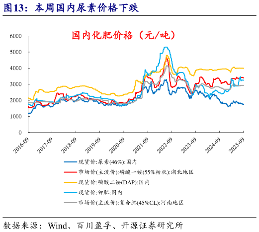 请问一下本周国内尿素价格下跌