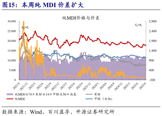 咨询大家本周纯 MDI 价差扩大