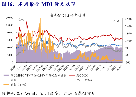 如何才能本周聚合 MDI 价差收窄
