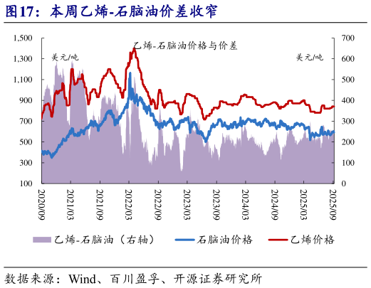 各位网友请教一下本周乙烯-石脑油价差收窄