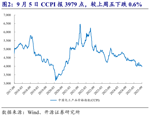 如何了解9 月 5 日 CCPI 报 3979 点，较上周五下跌 0.6%