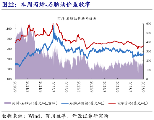 如何看待本周丙烯-石脑油价差收窄