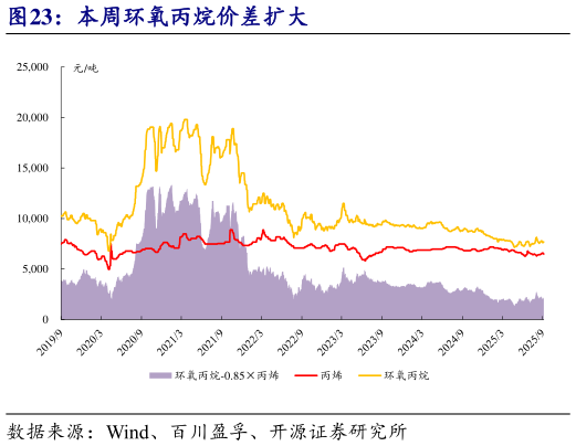 我想了解一下本周环氧丙烷价差扩大