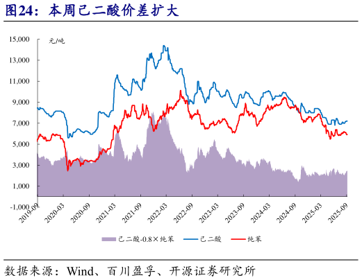 请问一下本周己二酸价差扩大