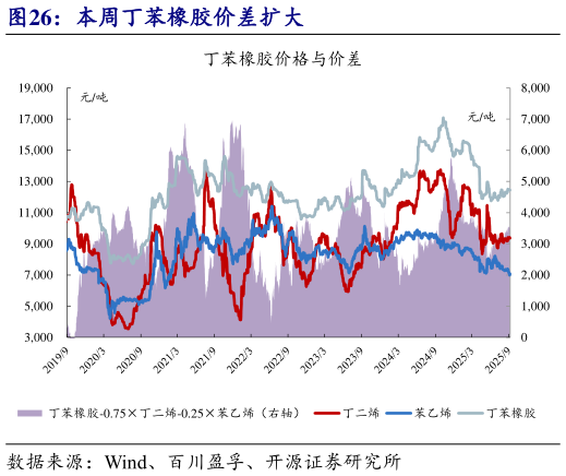 如何了解本周丁苯橡胶价差扩大