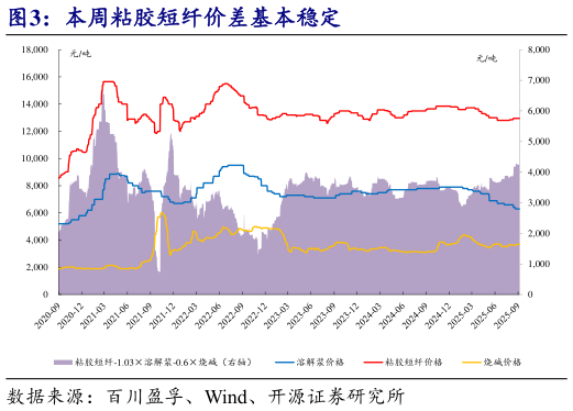 咨询下各位本周粘胶短纤价差基本稳定