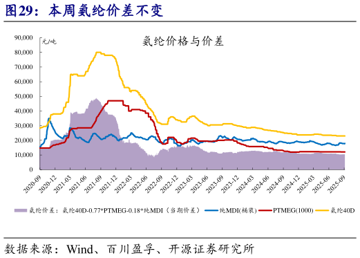 一起讨论下本周氨纶价差不变