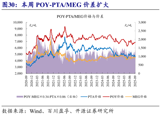 谁知道本周 POY-PTAMEG 价差扩大