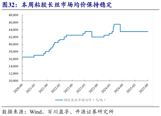 想问下各位网友本周粘胶长丝市场均价保持稳定
