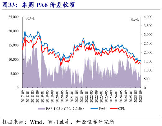 怎样理解本周 PA6 价差收窄