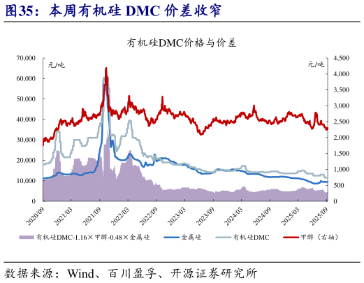 你知道本周有机硅 DMC 价差收窄