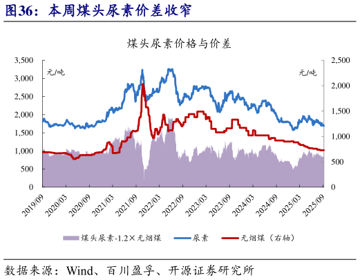 各位网友请教一下本周煤头尿素价差收窄
