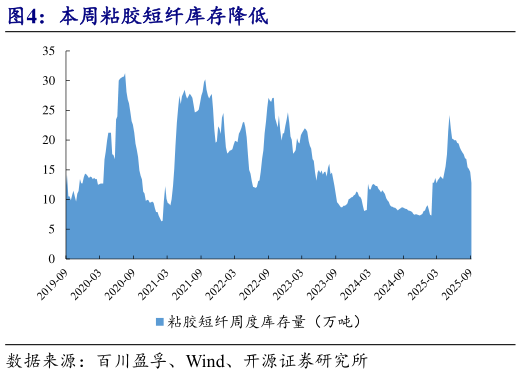 请问一下本周粘胶短纤库存降低