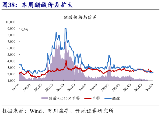 怎样理解本周醋酸价差扩大