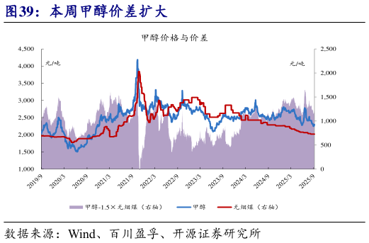 你知道本周甲醇价差扩大