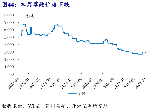 一起讨论下本周草酸价格下跌
