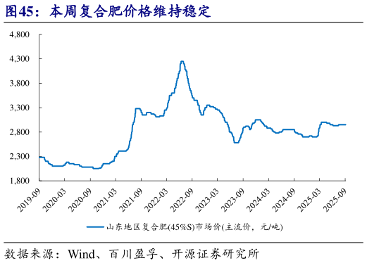 咨询下各位本周复合肥价格维持稳定