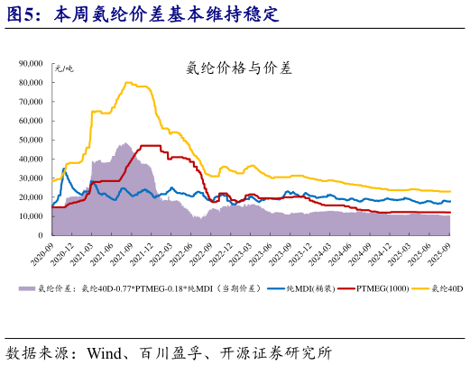 怎样理解本周氨纶价差基本维持稳定