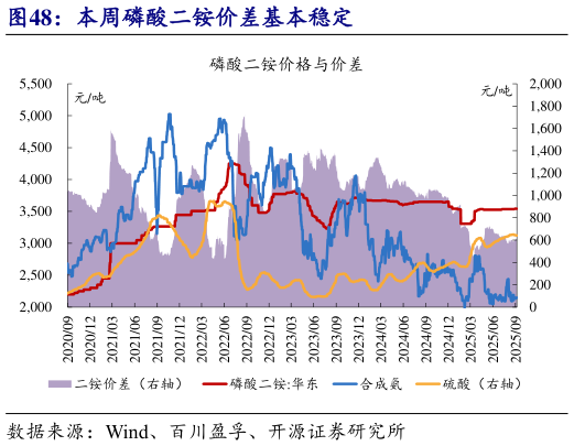 想关注一下本周磷酸二铵价差基本稳定