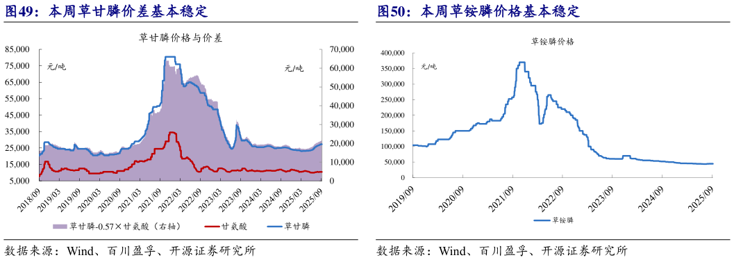 咨询下各位本周草甘膦价差基本稳定本周草铵膦价格基本稳定