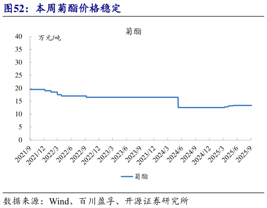 请问一下本周菊酯价格稳定