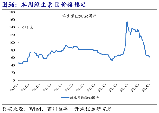 你知道本周维生素 E 价格稳定