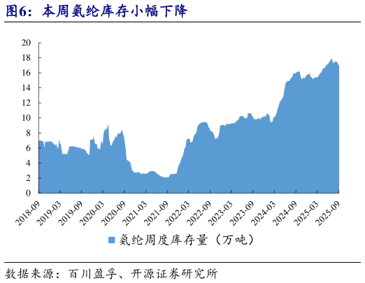 想问下各位网友本周氨纶库存小幅下降