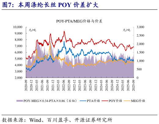 咨询下各位本周涤纶长丝 POY 价差扩大
