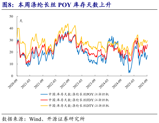 谁知道本周涤纶长丝 POY 库存天数上升