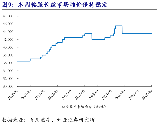 各位网友请教一下本周粘胶长丝市场均价保持稳定