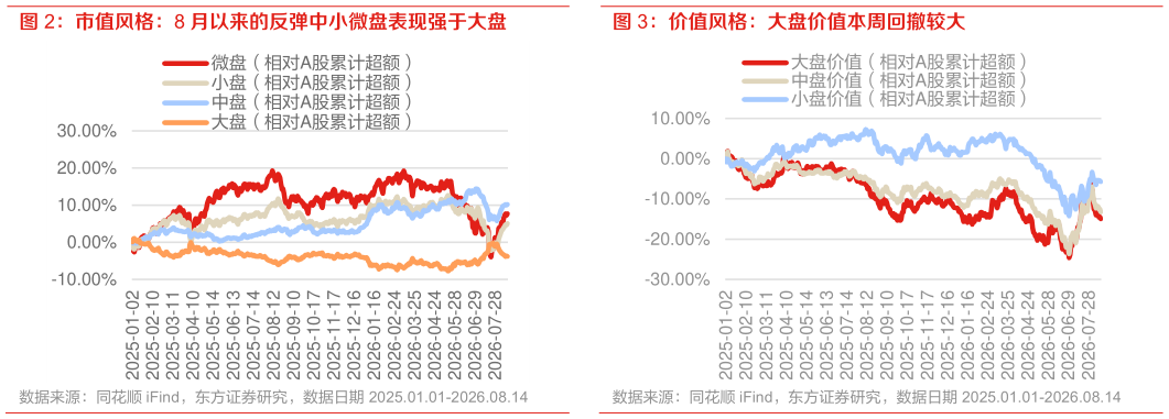 如何才能价值风格：大盘价值本周回撤较大