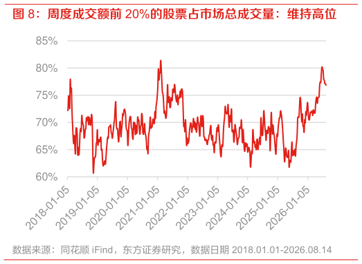 咨询下各位周度成交额前 20%的股票占市场总成交量：维持高位