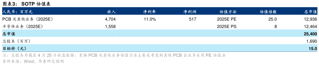 想问下各位网友SOTP 估值表?