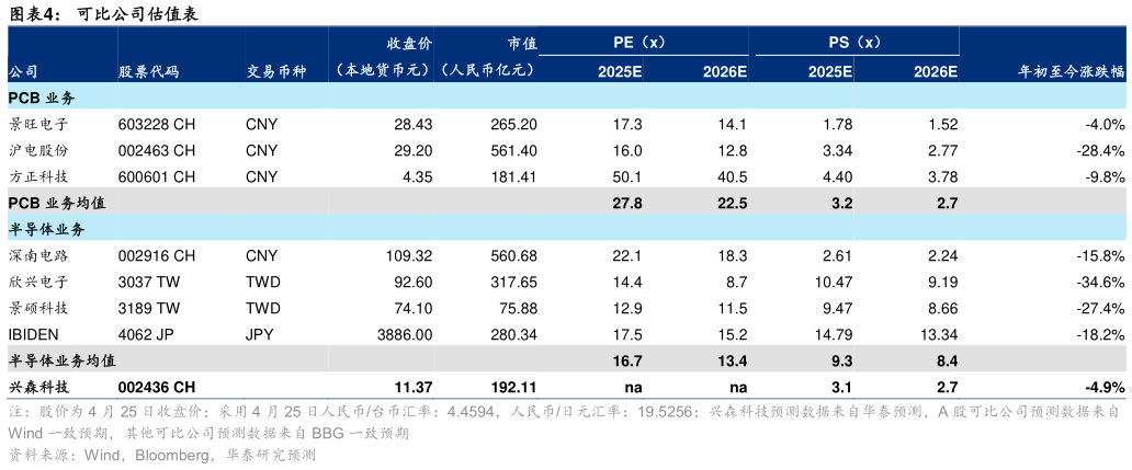一起讨论下可比公司估值表?