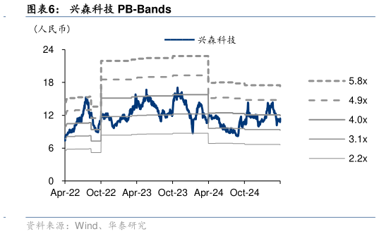 如何了解兴森科技 PB-Bands?